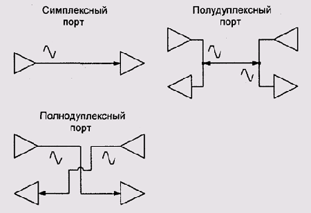 Симплексная связь. Схема симплексной связи. Симплексная дуплексная и полудуплексная связь. Полудуплексная связь схема. Симплексная радиосвязь дуплексная радиосвязь.